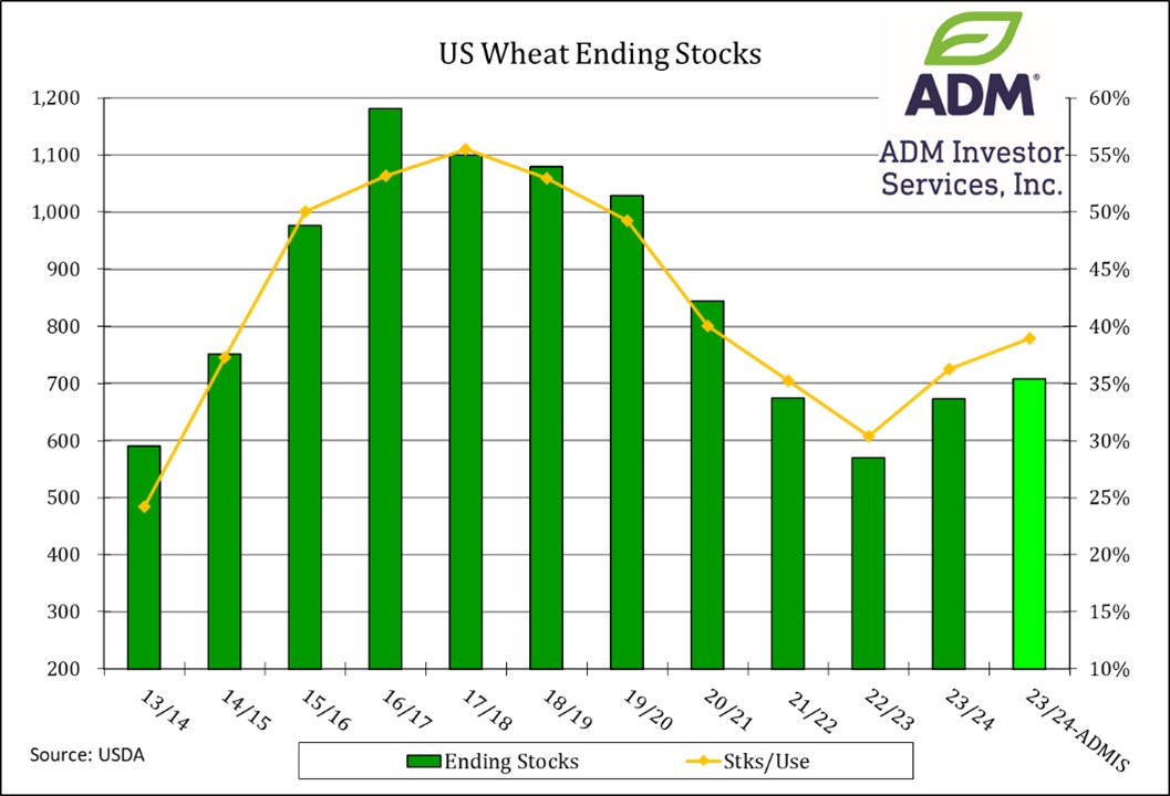 wheat ending stocks