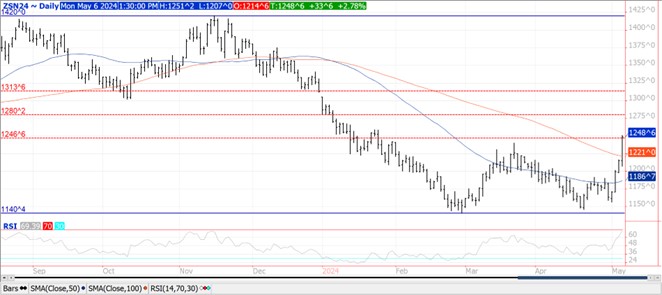 QST soybeans chart on 5.6.24