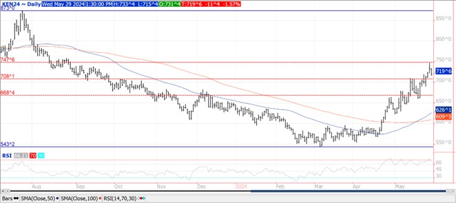 QST Wheat chart on 5.29.24