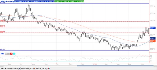 QST wheat chart on 5.20.24