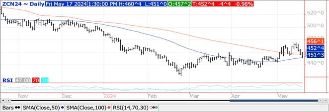 QST corn chart on 5.17.24