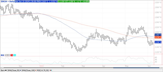 QST Soybeans chart on 6.10.24