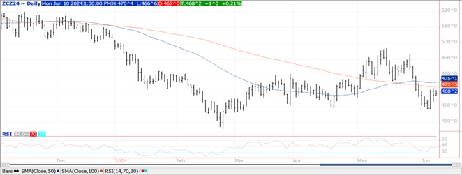 QST Corn chart on 6.10.24