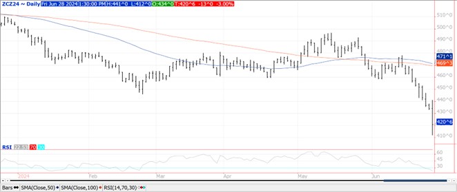 QST corn futures chart