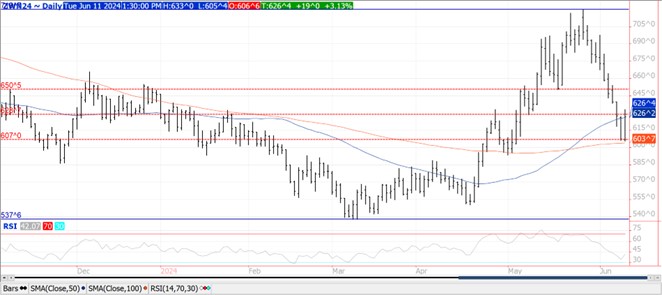 QST wheat futures chart on 6.11.24