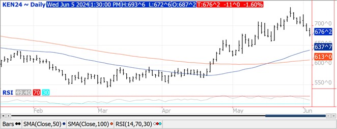 QST Wheat Chart for 6.5.24