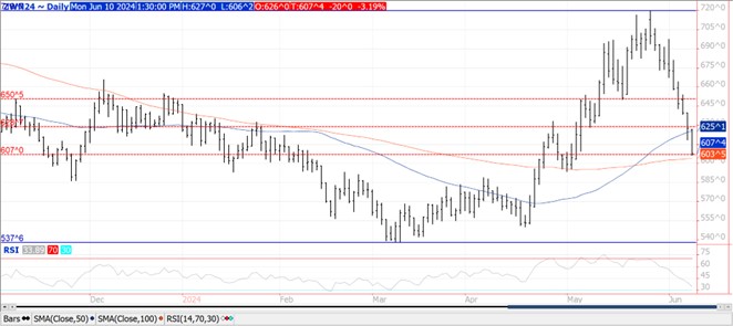 QST Wheat Chart on 6.10.24