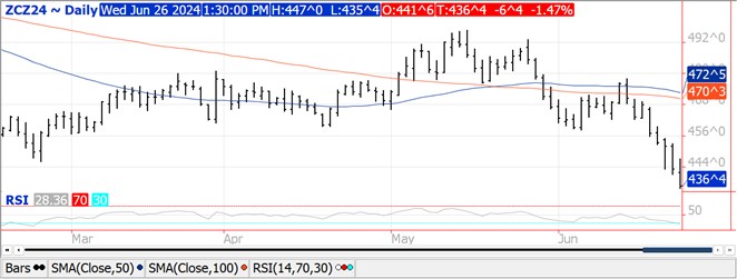 QST corn chart on 6.26.24