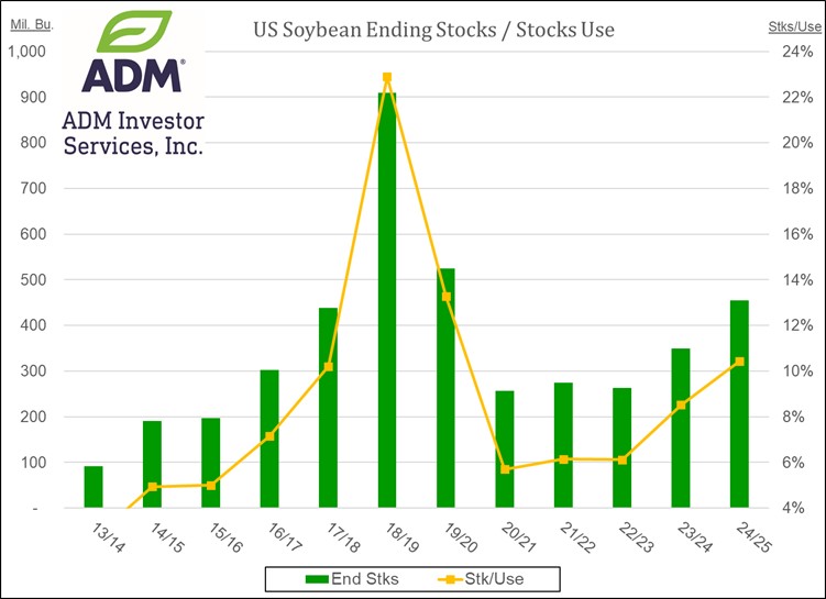 Soybean ending stocks on 6.12.24