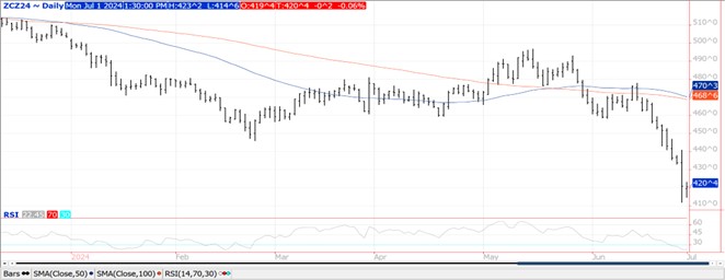 QST corn futures chart on 7.1.24