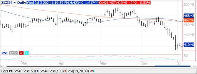 QST Chart Corn 7.3