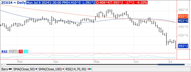 QST Chart Corn 7.8