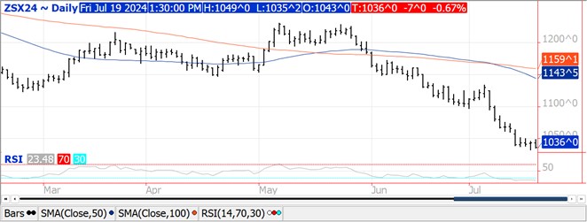 QST Chart Soybeans 7.19