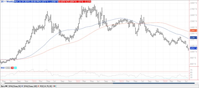 QST Chart Soybeans 7.29