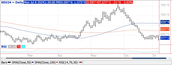 QST Chart Wheat 7.8