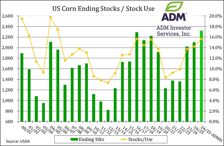 US Corn Stock 7.10