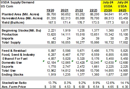 USDA Corn