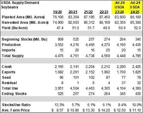 USDA Soybeans
