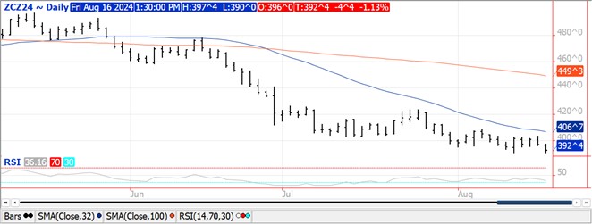 QST Chart Corn 8.16
