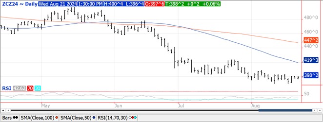 QST Chart Corn 8.21
