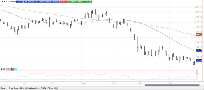 QST Chart Corn 8.27