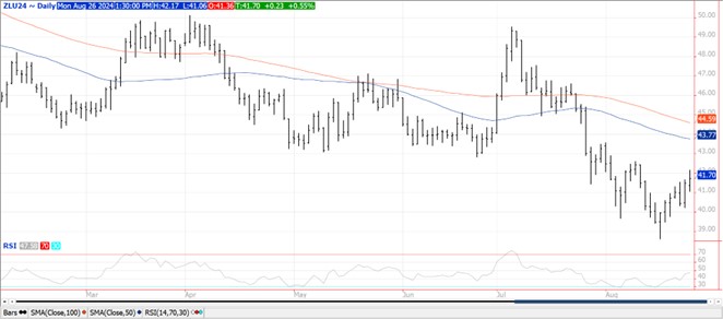 QST Chart Soybeans 8.26