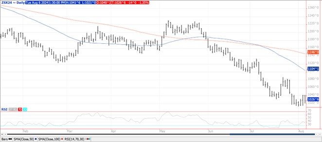 QST Chart Soybeans 8.6