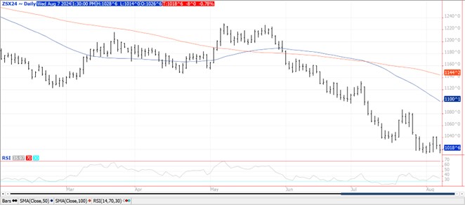 QST Chart Soybeans 8.7