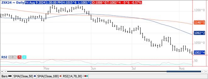 QST Chart Soybeans 8.9