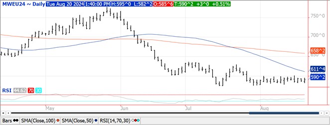 QST Chart Wheat 8.20