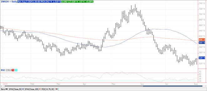 QST Chart Wheat 8.5
