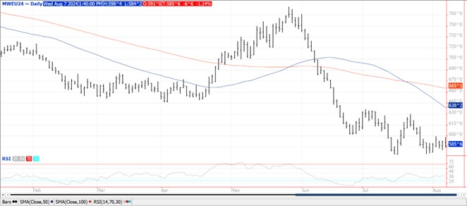 QST Chart Wheat 8.7