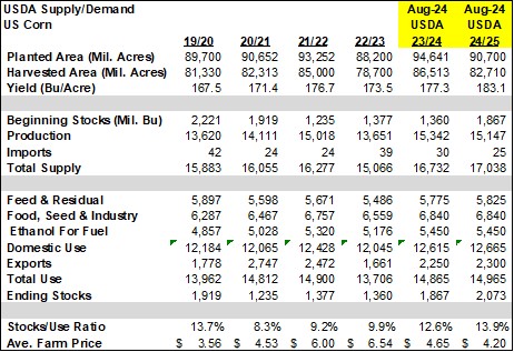 us corn 8.12