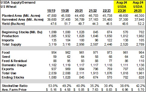 us wheat 8.12