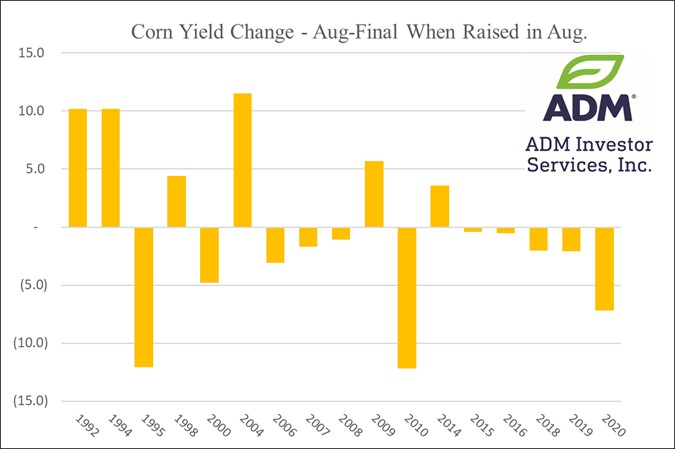 Corn Chart