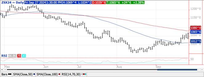 QST Chart Soybeans 9.27