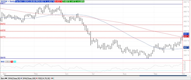 QST Chart Corn 10.1