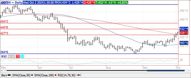 QST Chart Corn 10.2