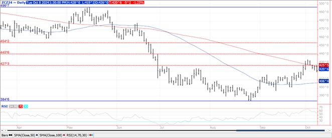 QST Chart Corn 10.8