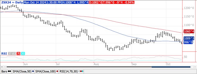 QST Soybeans Chart