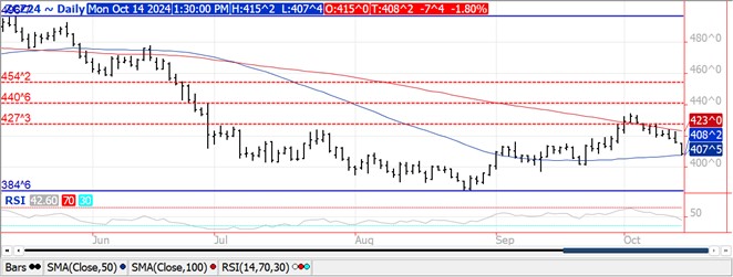 QST Corn Chart