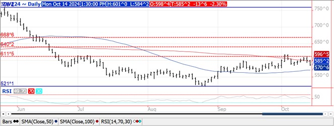 QST Wheat chart