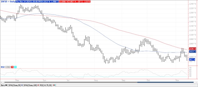 QST soybeans chart on 11.14.24
