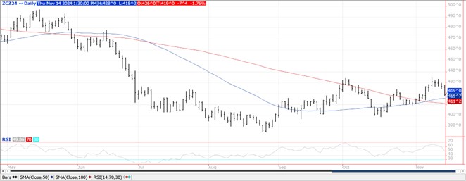 QST corn futures chart on 11.14.24