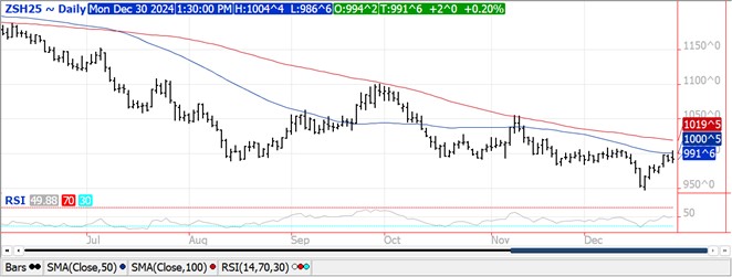 QST soybean futures chart 12.30.24