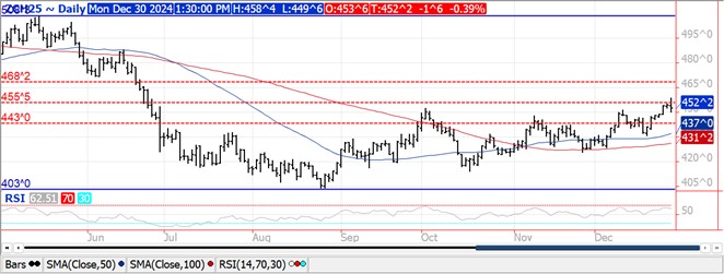 QST corn futures chart on 12.30.24