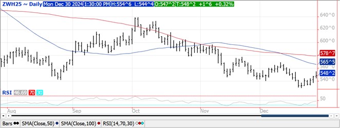 QST wheat futures chart 12.30.24