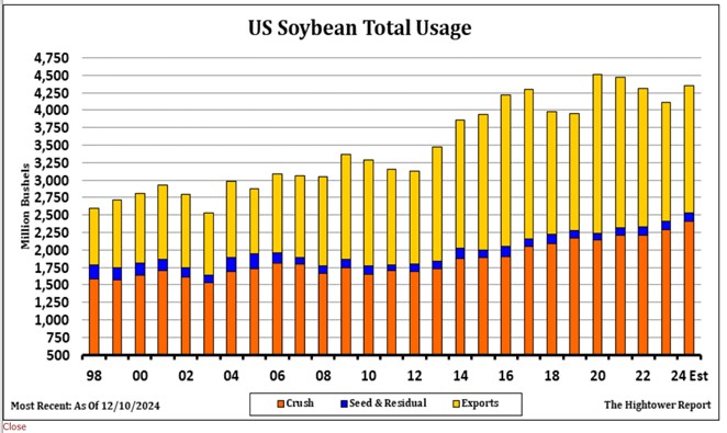 Soybean Total Usage chart on 12.26.24