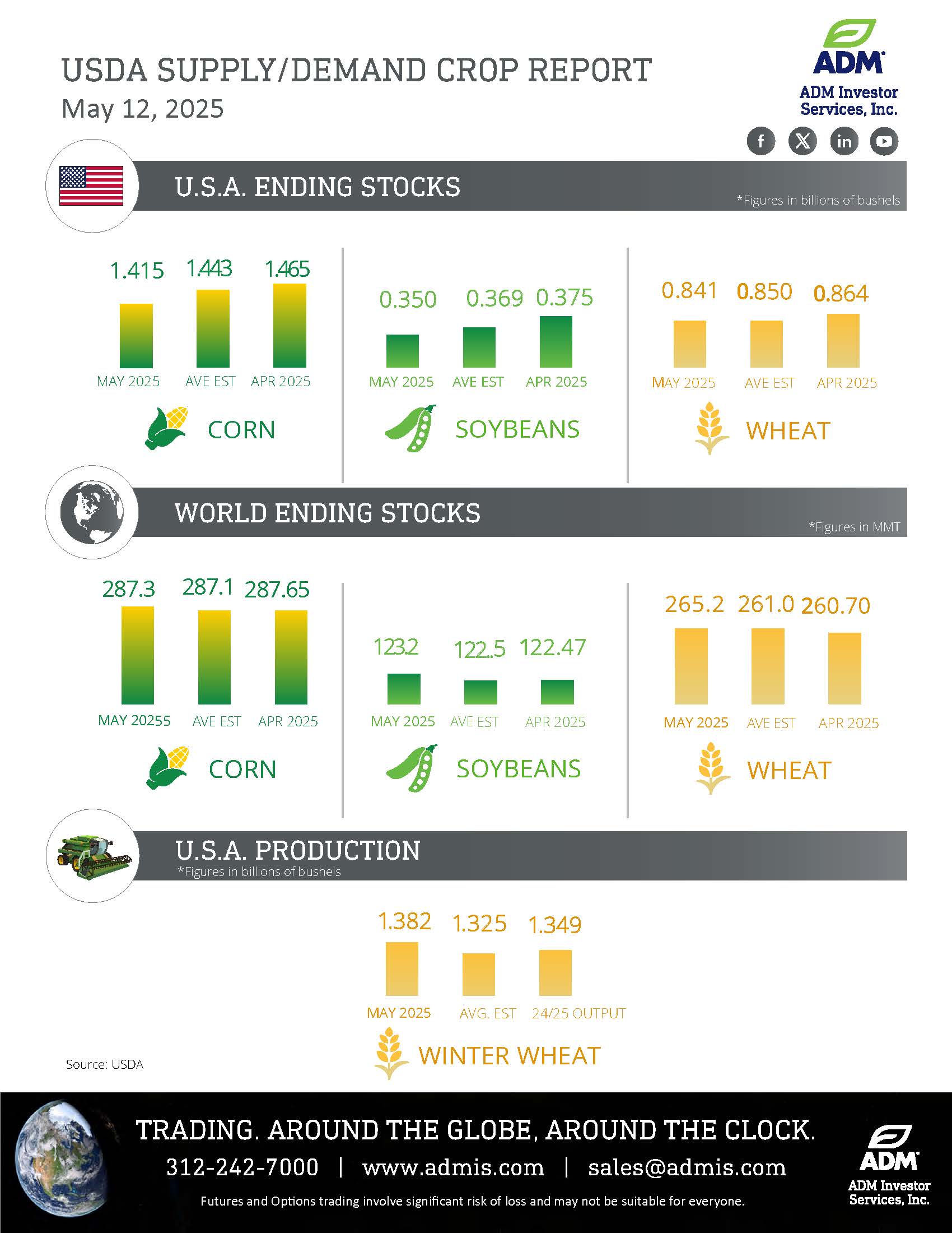 USDA WASDE May 12 2025 Infographic
