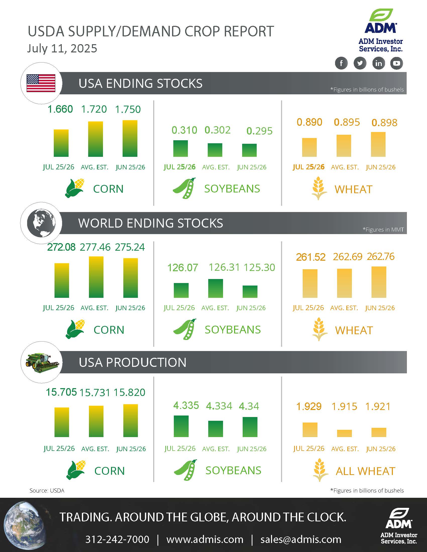 USDA July 11 Infographic